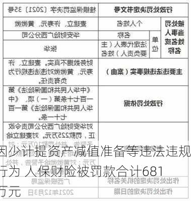 因少计提资产减值准备等违法违规行为 人保财险被罚款合计681万元