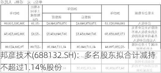 邦彦技术(688132.SH)：多名股东拟合计减持不超过1.14%股份