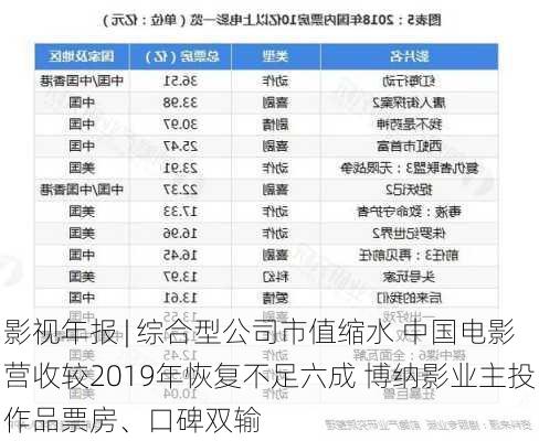 影视年报 | 综合型公司市值缩水 中国电影营收较2019年恢复不足六成 博纳影业主投作品票房、口碑双输