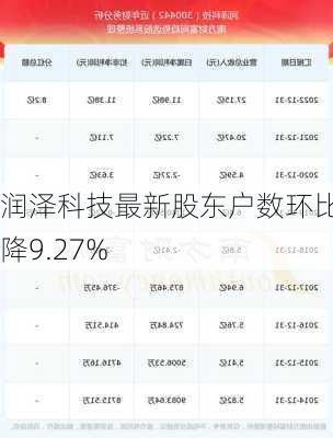 润泽科技最新股东户数环比下降9.27%