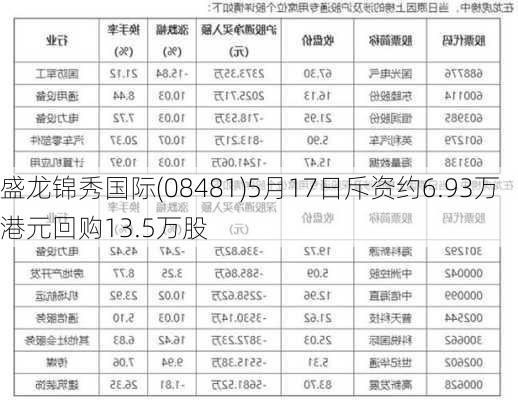 盛龙锦秀国际(08481)5月17日斥资约6.93万港元回购13.5万股