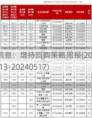 源达信息：增持回购策略周报(20240513-20240517)