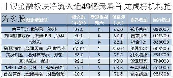 非银金融板块净流入近49亿元居首 龙虎榜机构抢筹多股