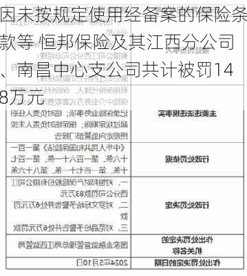 因未按规定使用经备案的保险条款等 恒邦保险及其江西分公司、南昌中心支公司共计被罚148万元