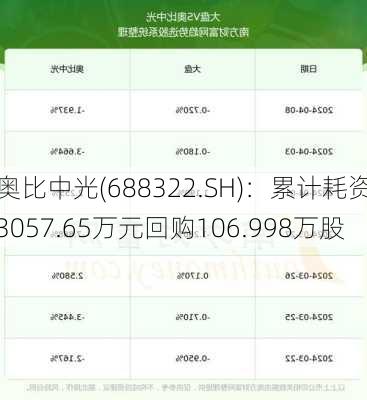 奥比中光(688322.SH)：累计耗资3057.65万元回购106.998万股