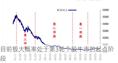 目前极大概率处于第3轮个股牛市的起点阶段