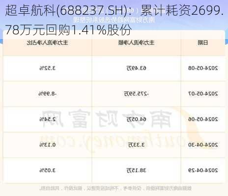 超卓航科(688237.SH)：累计耗资2699.78万元回购1.41%股份