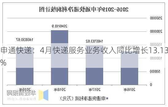 申通快递：4月快递服务业务收入同比增长13.13%