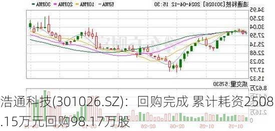 浩通科技(301026.SZ)：回购完成 累计耗资2508.15万元回购98.17万股