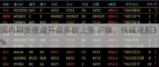 国内期货夜盘开盘多数上涨 沪镍、纯碱涨超3%