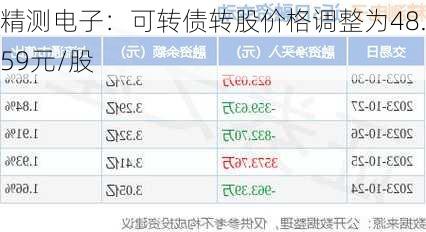 精测电子：可转债转股价格调整为48.59元/股