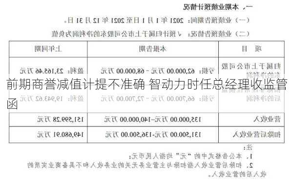 前期商誉减值计提不准确 智动力时任总经理收监管函