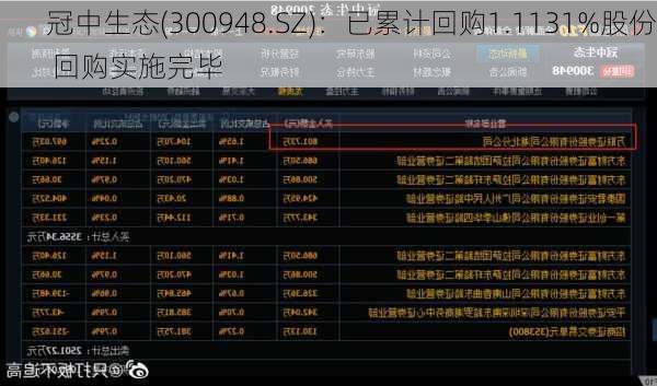 冠中生态(300948.SZ)：已累计回购1.1131%股份 回购实施完毕