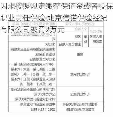 因未按照规定缴存保证金或者投保职业责任保险 北京信诺保险经纪有限公司被罚2万元