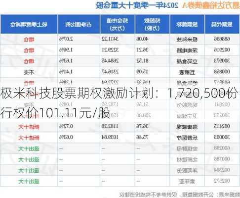 极米科技股票期权激励计划：1,720,500份 行权价101.11元/股