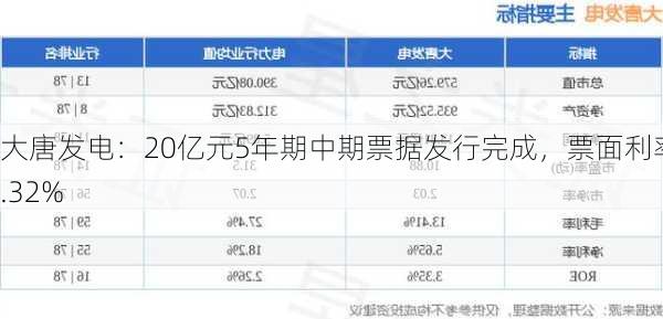 大唐发电：20亿元5年期中期票据发行完成，票面利率2.32%