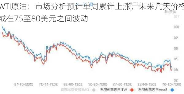 WTI原油：市场分析预计单周累计上涨，未来几天价格或在75至80美元之间波动