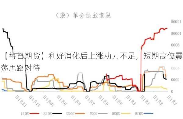 【每日期货】利好消化后上涨动力不足，短期高位震荡思路对待