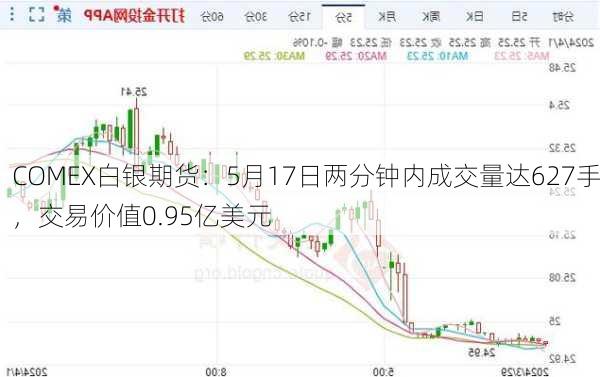 COMEX白银期货：5月17日两分钟内成交量达627手，交易价值0.95亿美元