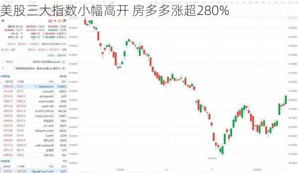 美股三大指数小幅高开 房多多涨超280%