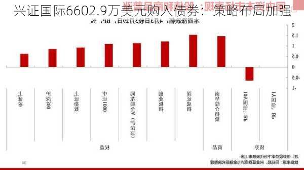 兴证国际6602.9万美元购入债券：策略布局加强