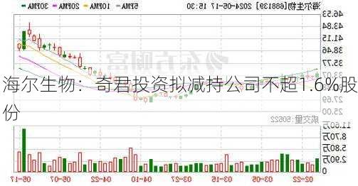 海尔生物：奇君投资拟减持公司不超1.6%股份