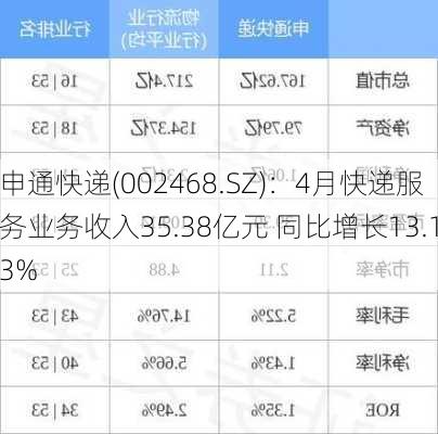 申通快递(002468.SZ)：4月快递服务业务收入35.38亿元 同比增长13.13%