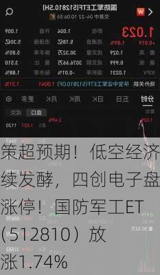 政策超预期！低空经济持续发酵，四创电子盘中涨停！国防军工ETF（512810）放量涨1.74%