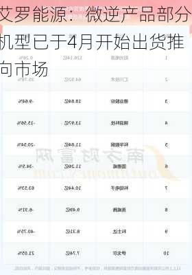 艾罗能源：微逆产品部分机型已于4月开始出货推向市场