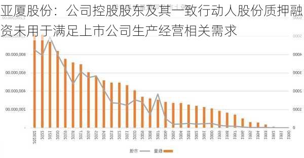 亚厦股份：公司控股股东及其一致行动人股份质押融资未用于满足上市公司生产经营相关需求