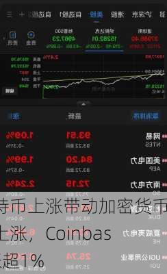 比特币上涨带动加密货币股上涨，Coinbase涨超1%