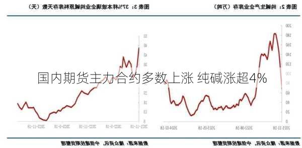 国内期货主力合约多数上涨 纯碱涨超4%