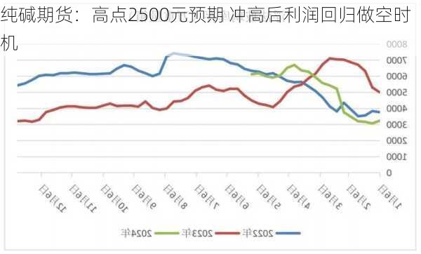 纯碱期货：高点2500元预期 冲高后利润回归做空时机