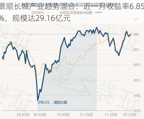 景顺长城产业趋势混合：近一月收益率6.85%，规模达29.16亿元