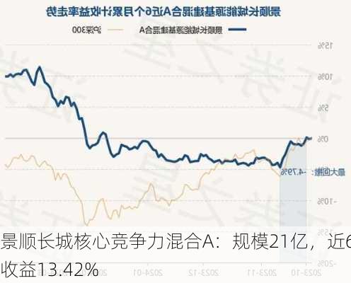 景顺长城核心竞争力混合A：规模21亿，近6月收益13.42%