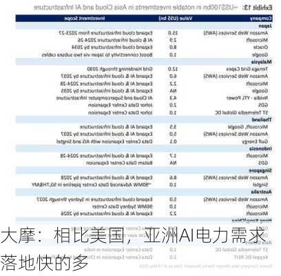 大摩：相比美国，亚洲AI电力需求落地快的多