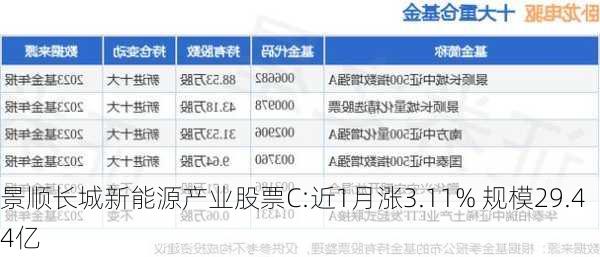 景顺长城新能源产业股票C:近1月涨3.11% 规模29.44亿