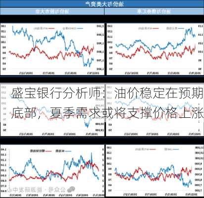 盛宝银行分析师：油价稳定在预期底部，夏季需求或将支撑价格上涨