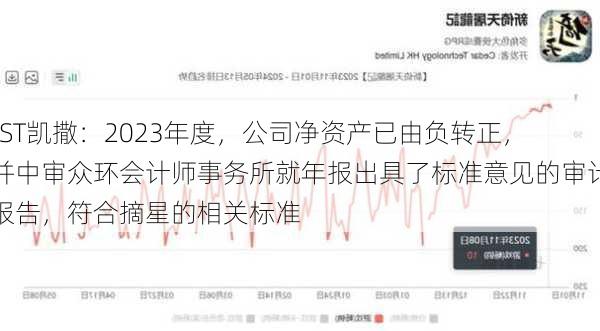 *ST凯撒：2023年度，公司净资产已由负转正，并中审众环会计师事务所就年报出具了标准意见的审计报告，符合摘星的相关标准