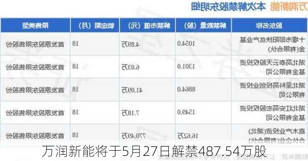 万润新能将于5月27日解禁487.54万股