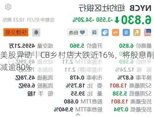 美股异动丨CB乡村店大跌近16%，将股息削减逾80%