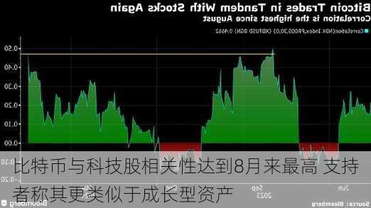 比特币与科技股相关性达到8月来最高 支持者称其更类似于成长型资产