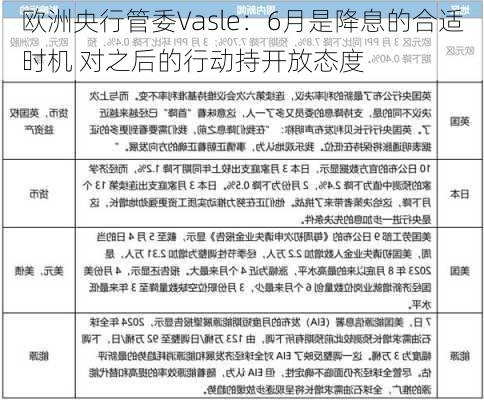 欧洲央行管委Vasle：6月是降息的合适时机 对之后的行动持开放态度