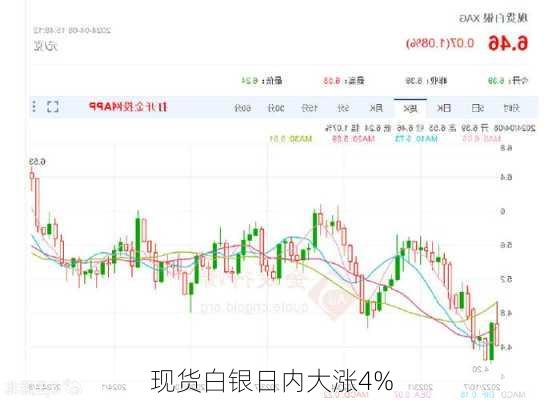 现货白银日内大涨4%