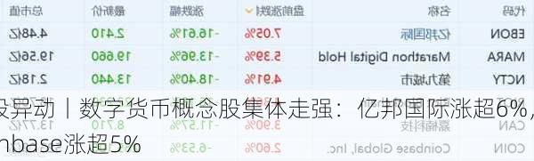 美股异动丨数字货币概念股集体走强：亿邦国际涨超6%，Coinbase涨超5%