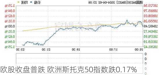 欧股收盘普跌 欧洲斯托克50指数跌0.17%