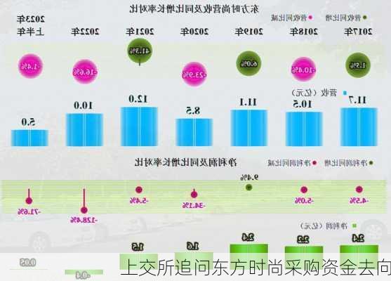 上交所追问东方时尚采购资金去向