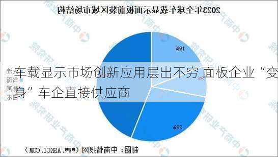 车载显示市场创新应用层出不穷 面板企业“变身”车企直接供应商