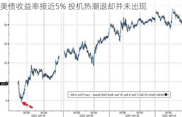 美债收益率接近5% 投机热潮退却并未出现