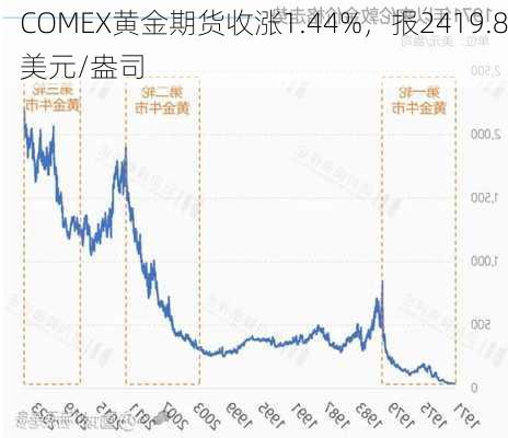 COMEX黄金期货收涨1.44%，报2419.8美元/盎司